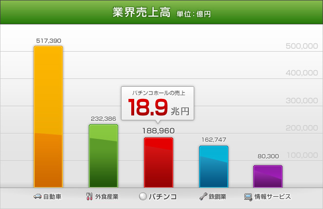 業界売上高