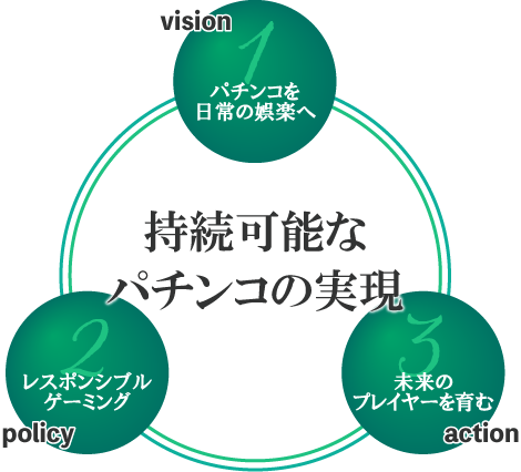 レスポンシブルゲーミング循環図