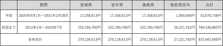 東北寄付実績