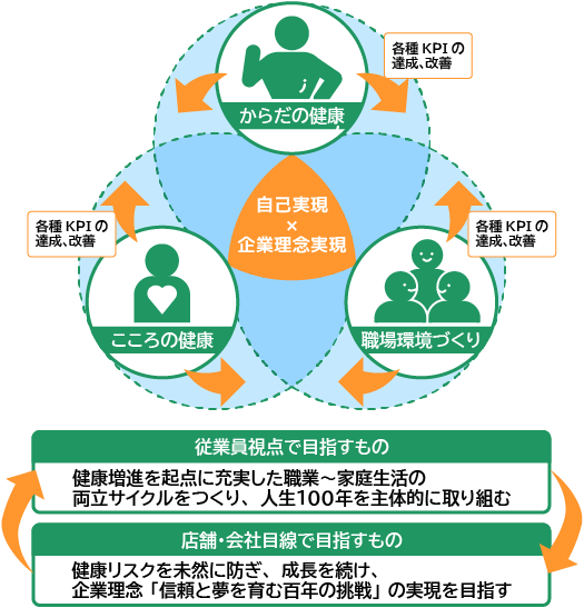 健康経営推進によって目指す姿の概念図