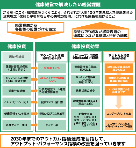 推進に向けた取り組みを表した図