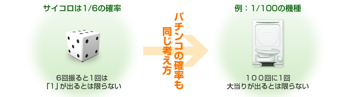 サイコロは1/6の確率　例：1/100の機種