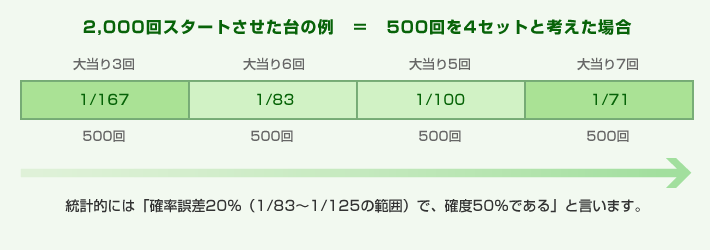 2,000回スタートさせた台の例　＝　500回を4セットと考えた場合