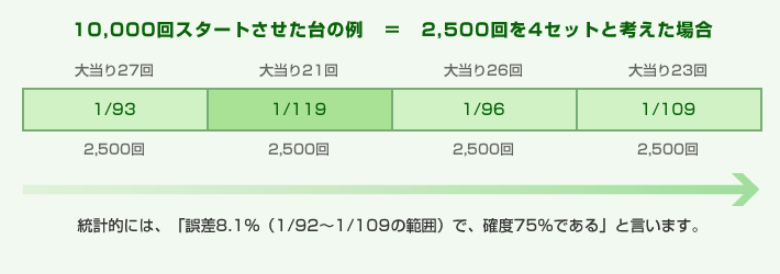 10,000回スタートさせた台の例　＝　2,500回を4セットと考えた場合