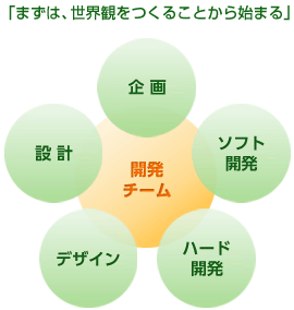 まずは、世界観をつくることから始まる 企画 設計 デザイン ハード開発 ソフト開発 開発チーム