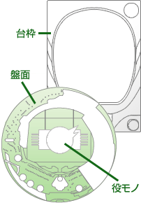 台枠・盤面