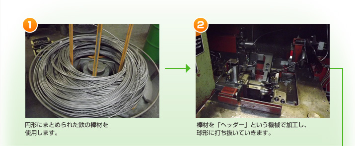 ①円形にまとめられた鉄の棒材を使用②棒材を「ヘッダー」という機械で、球形に打ち抜く