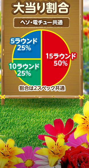 大当たり割合　ヘソ・電チュー共通　15ラウンド50%、10ラウンド25%、5ラウンド25%　割合はスペック共通