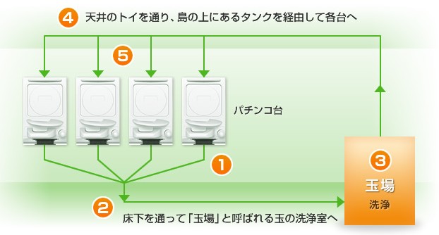 ダイナム | ビギナーズガイド | パチンコを科学する | パチンコ玉の