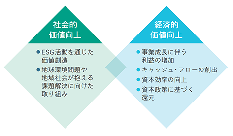 社会的価値向上／経済的価値向上