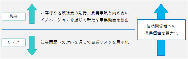 リスクと機械のマネジメント概念図