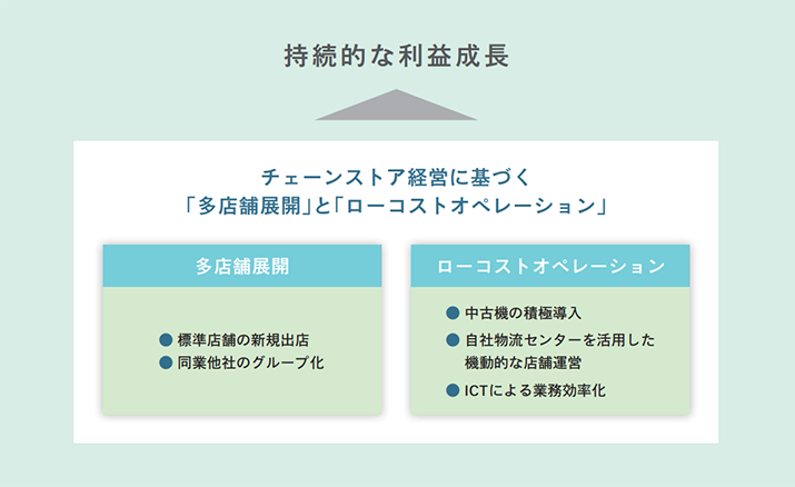 持続的な利益成長