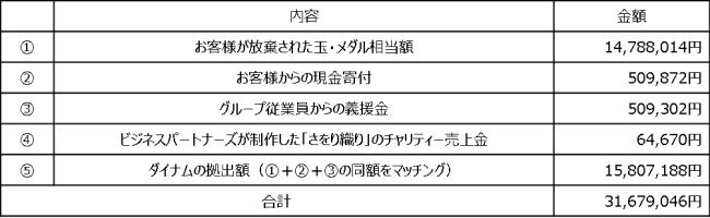 義援金内訳