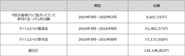 熊本地震に関する義援金含む寄付実績