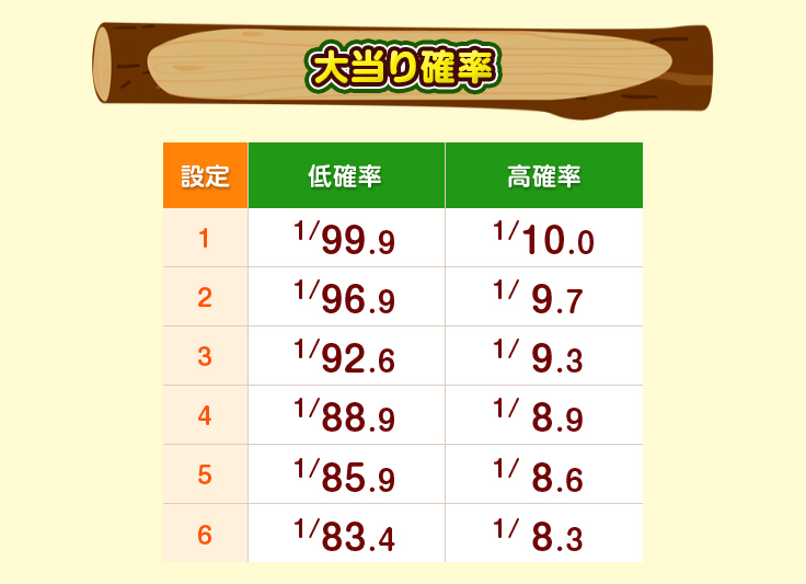 大当り確率 設定 低確率 高確率 1 1/99.9 1/10.0、2 1/96.9 1/9.7、3 1/92.6 1/9.3、4 1/88.9 1/8.9、5 1/85.9 1/8.6、6 1/83.4 1/8.3