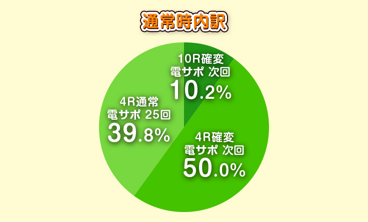 通常時内訳 10R確変 電サポ 次回 10.2%、4R確変 電サポ 次回 50.0%、4R通常 電サポ 25回 39.8%