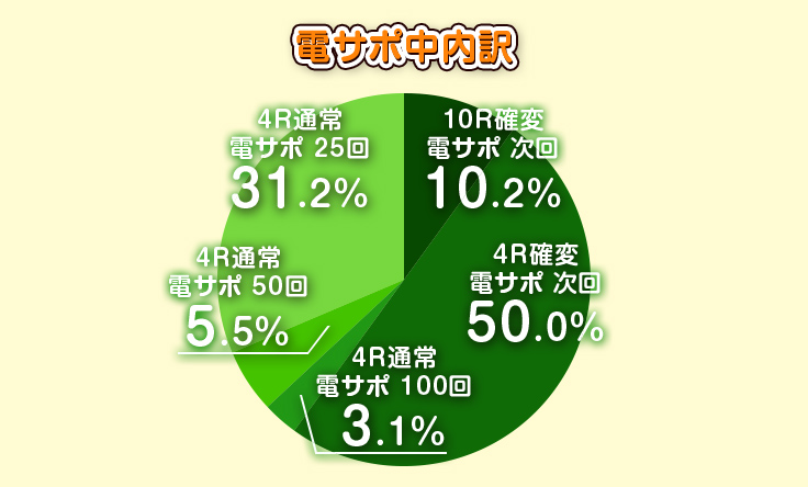 電サポ中内訳 10R確変 電サポ 次回 10.2%、4R確変 電サポ 次回 50.0%、4R通常 電サポ 100回 3.1%、4R通常 電サポ 50回 5.5%、4R通常 電サポ 25回 31.2%