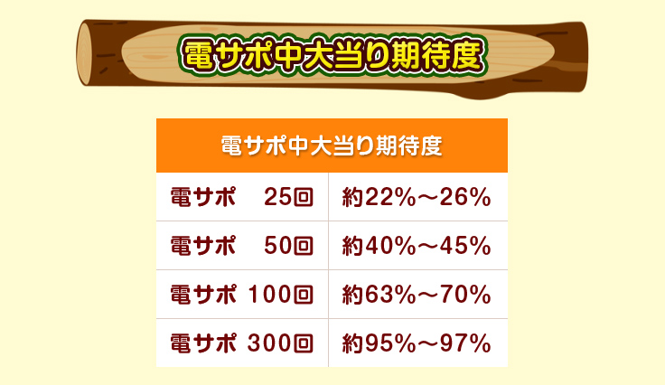 電サポ中大当り期待度 電サポ 25回 約22％～26％、電サポ 50回 約40％～45％、電サポ 100回 約63％～70％、電サポ 300回 約95％～97％