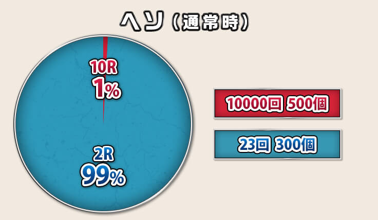 ヘソ（通常時） 10R：1％　10000回　1500個、2R：99％　23回　300個