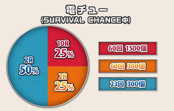 電チュー（SURVIVAL CHANCE中） 10R：25％　60回　1500個、2R：25％　60回　300個、2R：50％　23回　300個