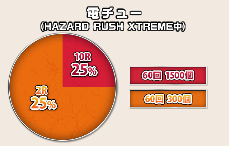 電チュー（HAZARD RUSH XTREME中） 10R：25％　60回　1500個、2R：75％　60回　300個