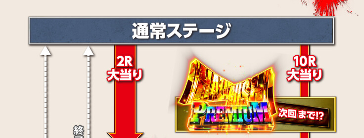 ゲームフロー　通常ステージ　10R大当り　HAZARD　RUSH　PREMIUM　次回まで！？