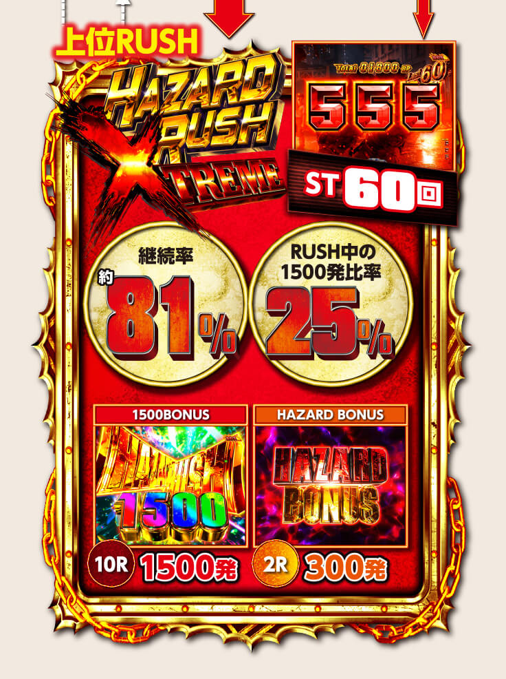 ゲームフロー　上位RUSH　HAZARDRUSH　XTREME　ST60回　継続率約81％、RUSH中の1500発比率25％　1500BONUS、10R　1500発　HAZARD　BONUS　2R　300発