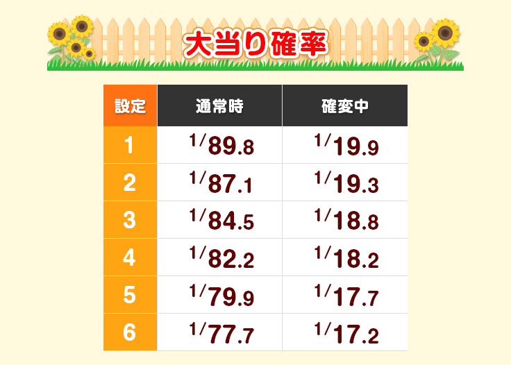大当り確率　設定　通常時 1/89.8、1/87.1、1/84.5、1/82.2、1/79.9、1/77.7　高確率 1/19.9、1/19.3、1/18.8、1/18.2、1/17.7、1/17.2