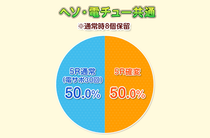 ヘソ・電チュー共通 ※通常時8個保留