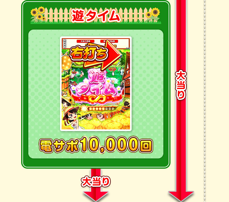 遊タイム 電サポ10,000回 大当り