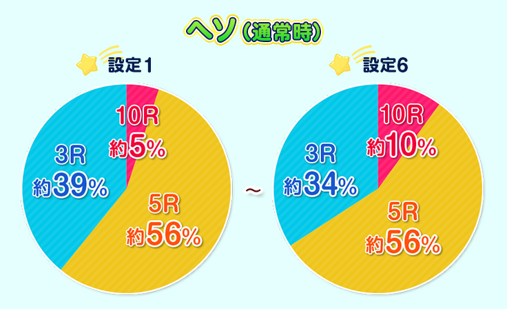ヘソ（通常時） 設定1 10R約5%、5R約56%、3R約39%・設定6 10R約10%、5R約56%、3R約34%