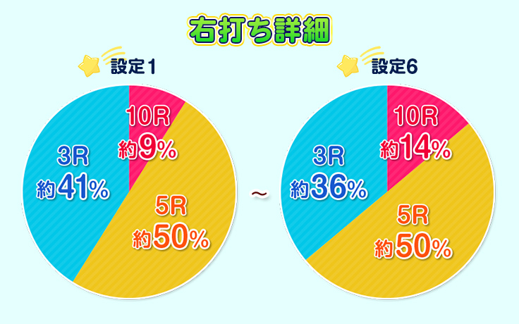 右打ち詳細 設定1 10R約9%、5R約50%、3R約41%・設定6 10R約14%、5R約50%、3R約36%
