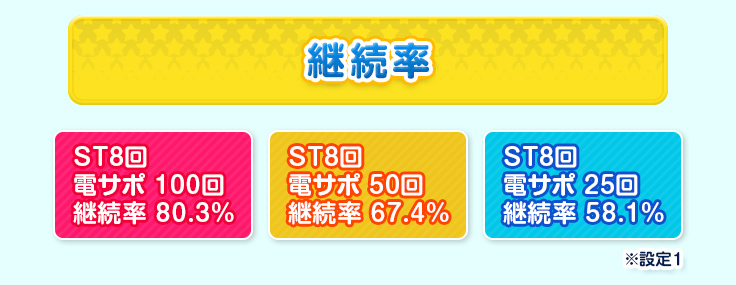 継続率 ST8回、電サポ 100回、継続率 80.3%・ST8回、電サポ 50回、継続率 67.4%・ST8回、電サポ 25回、継続率 58.1% ※設定１