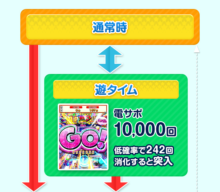 通常時 、 遊タイム 電サポ 10,000回 低確率で２４２回 消化すると突入