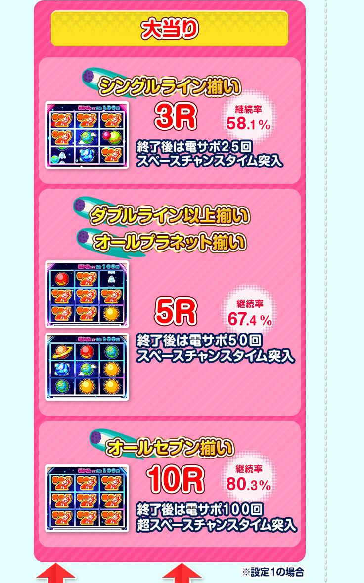 大当り シングルライン揃い 3R 終了後は電サポ２５回 スペースチャンスタイム突入 継続率 58.1％、ダブルライン以上揃い オールプラネット揃い 5R 終了後は電サポ５０回 スペースチャンスタイム突入 継続率 67.4％、オールセブン揃い 10R 終了後は電サポ１００回 超スペースチャンスタイム突入 継続率 80.3％、※設定１の場合