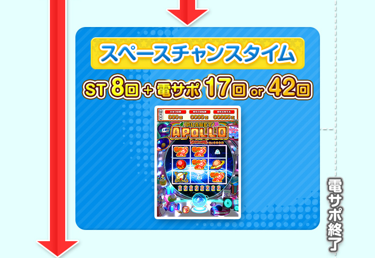 スペースチャンスタイム ＳＴ ８回 ＋ 電サポ １７回 or ４２回