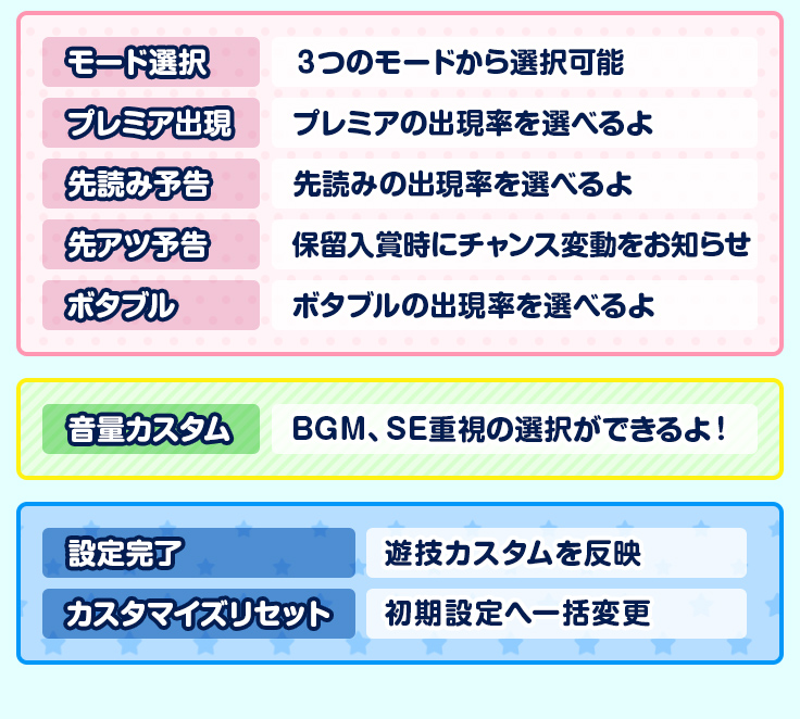モード選択 ３つのモードから選択可能、プレミア出現 プレミアの出現率を選べるよ、先読み予告 先読みの出現率を選べるよ、先アツ予告 保留入賞時にチャンス変動をお知らせ、ボタブル ボタブルの出現率を選べるよ・音量カスタム BGM、SE重視の選択ができるよ！・設定完了 遊技カスタムを反映、カスタマイズリセット 初期設定へ一括変更