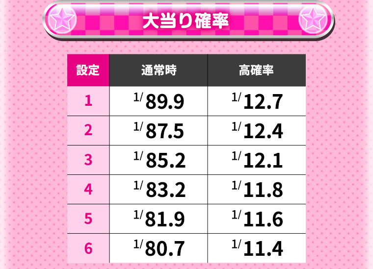 大当り確率 設定 通常時 高確率 1 1／89.9 1／12.7 2 1／87.5 1／12.4 3 1／85.2 1／12.1 4 1／83.2 1／11.8 5 1／81.9 1／11.6 6 1／80.7 1／11.4