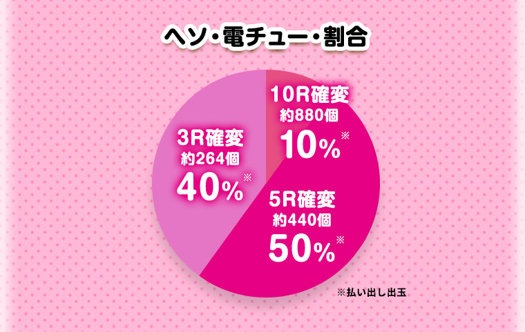 ヘソ・電チュー・割合 10R確変約880個 10％※ 5R確変約440個 50％※ 3R確変約264個 40％※ ※払い出し出玉