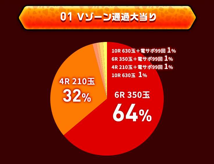 01 Vゾーン通過大当り 10R 630玉＋電サポ99回 1％ 6R 350玉＋電サポ99回 1％ 4R 210玉＋電サポ99回 1％ 10R 630玉 1％ 6R 350玉 64％ 4R 210玉 32％