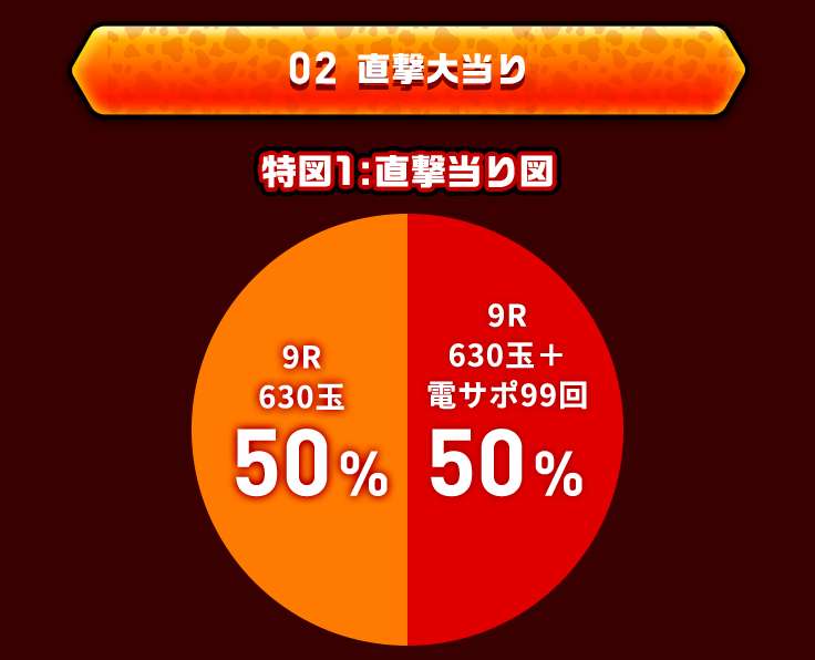 02 直撃大当り 特図1：直撃当り図 9R 630玉＋電サポ99回 50％ 9R 630玉 50％