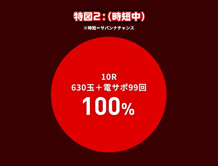 特図2：(時短中) ※時短=サバンナチャンス 10R 630玉＋電サポ99回 100％