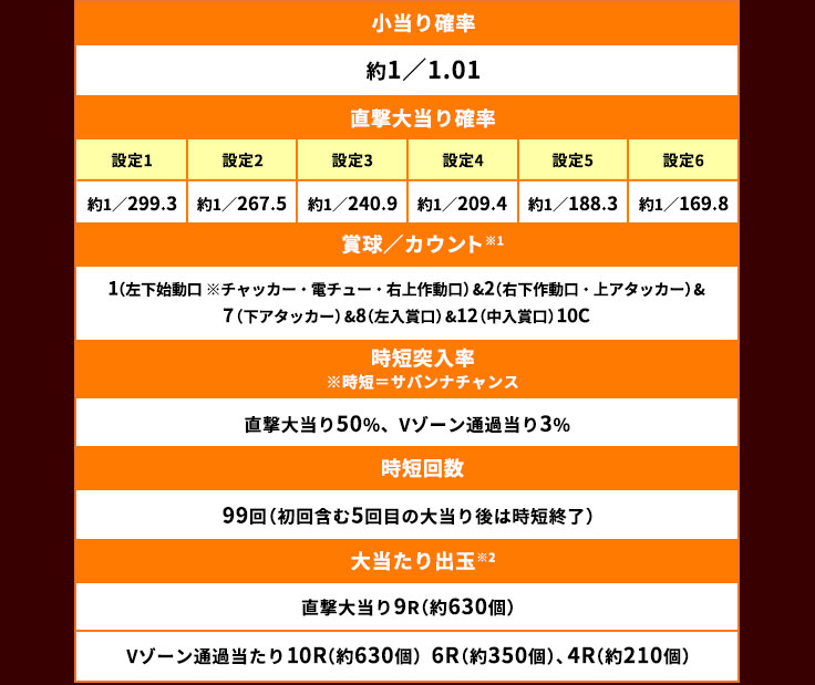 小当り確率 約1／1.01 直撃大当り確率 設定1 約1／299.3 設定2 約1／267.5 設定3 約1／240.9 設定4 約1／209.4 設定5 約1／188.3 設定6 約1／169.8 賞球／カウント※1 1(左下始動口 ※チャッカー・電チュー・右上作動口)＆2(右下作動口・上アタッカー)＆7(下アタッカー)＆8(左入賞口)＆12(中入賞口)10C 時短突入率 ※時短=サバンナチャンス 直撃大当り50％、Vゾーン通過当り3％ 時短回数 99回(初回含む5回目の大当り後は時短終了) 大当たり出玉※2 直撃大当り9R(約630個) Vゾーン通過当たり10R(約630個) 6R(約350個)、4R(約210個)