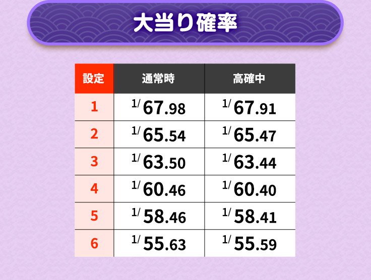 大当り確率 設定 通常時 高確中 1 1／67.98 1／67.91 2 1／65.54 1／65.47 3 1／63.50 1／63.44 4 1／60.46 1／60.40 5 1／58.46 1／58.41 6 1／55.63 1／55.59