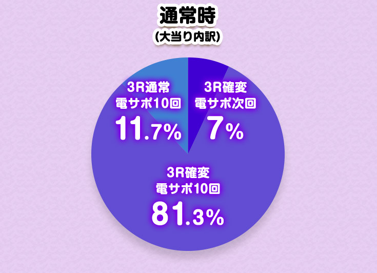 通常時(大当り内訳) 3R確変 電サポ次回 7％ 3R確変 電サポ10回 81.3％ 3R通常 電サポ10回 11.7％