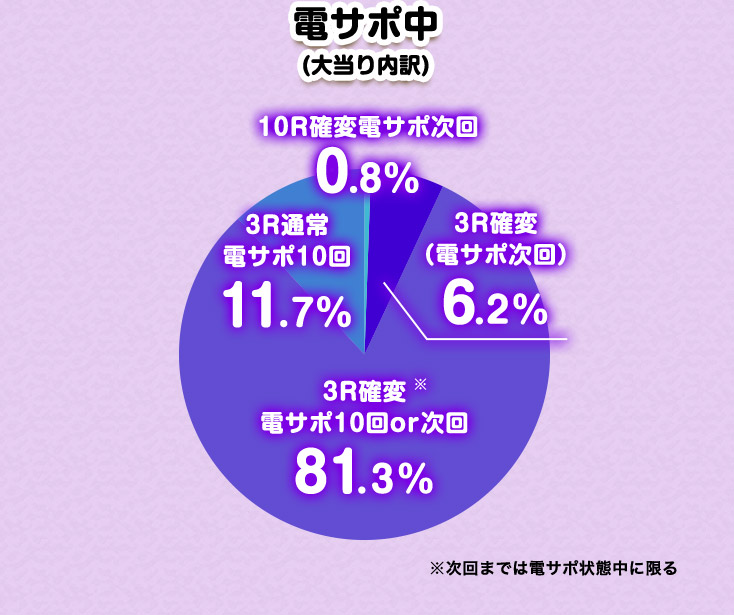 電サポ中(大当り内訳) 10R確変 電サポ次回 0.8％ 3R確変 電サポ次回 6.2％ 3R確変※電サポ10回or次回81.3％ 3R通常 電サポ10回 11.7％ ※次回までは電サポ状態中に限る