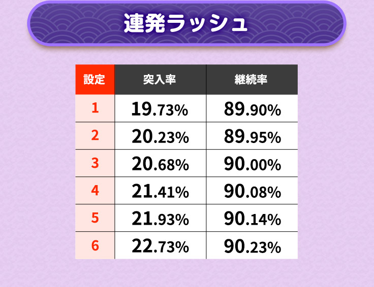 連発ラッシュ 設定 突入率 継続率 1 19.73％ 89.90％ 2 20.23％ 89.95％ 3 20.68％ 90.00％ 4 21.41％ 90.08％ 5 21.93％ 90.14％ 6 22.73％ 90.23％