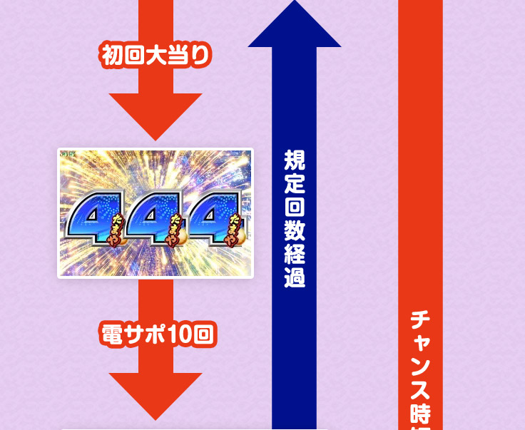 初回大当り 電サポ10回 電サポ中大当り