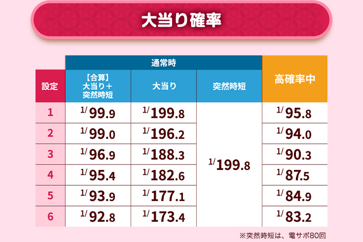 大当り確率 通常時 設定 【合算】大当り+突然時短 大当り 突然時短 高確率中 1 1／99.9 1／199.8 1／199.8 1／95.8 2 1／99.0 1／196.2 1／94.0 3 1／96.9 1／188.3 1／90.3 4 1／95.4 1／182.6 1／87.5 5 1／93.9 1／177.1 1／84.9 6 1／92.8 1／173.4 1／83.2 ※突然時短は、電サポ80回