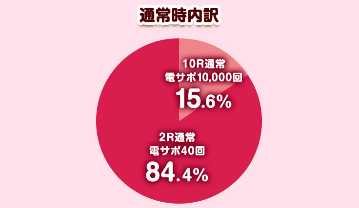 通常時内訳 10R通常 電サポ10,000回 15.6％ 2R通常 電サポ40回 84.4％